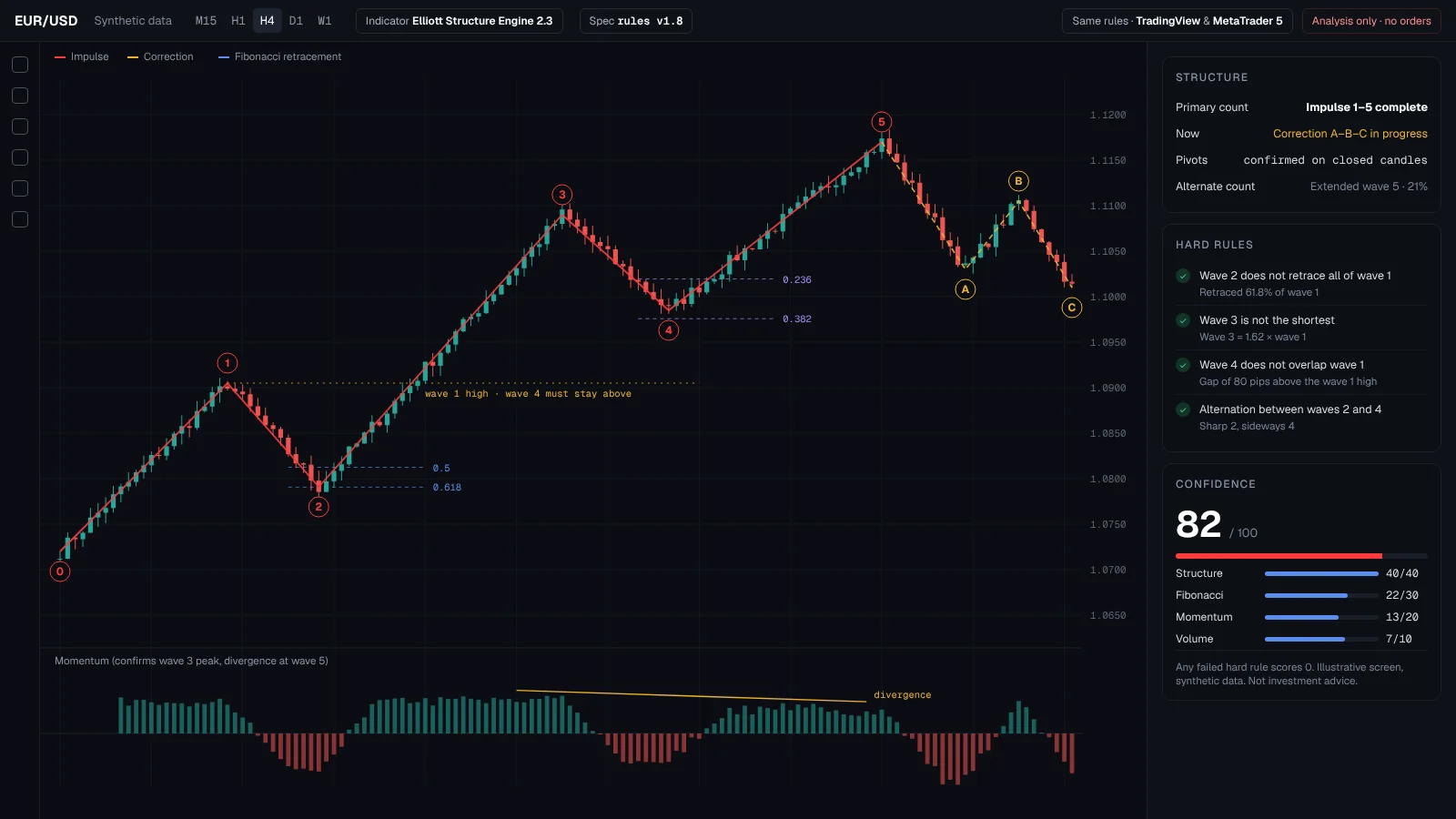 Trading workspace with an Elliott Wave count, rule checks and a confidence score